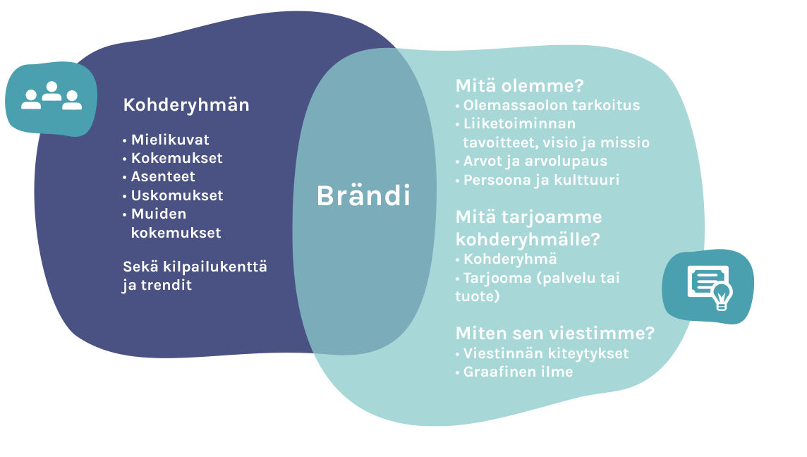Brändistrategia Brändistrategia