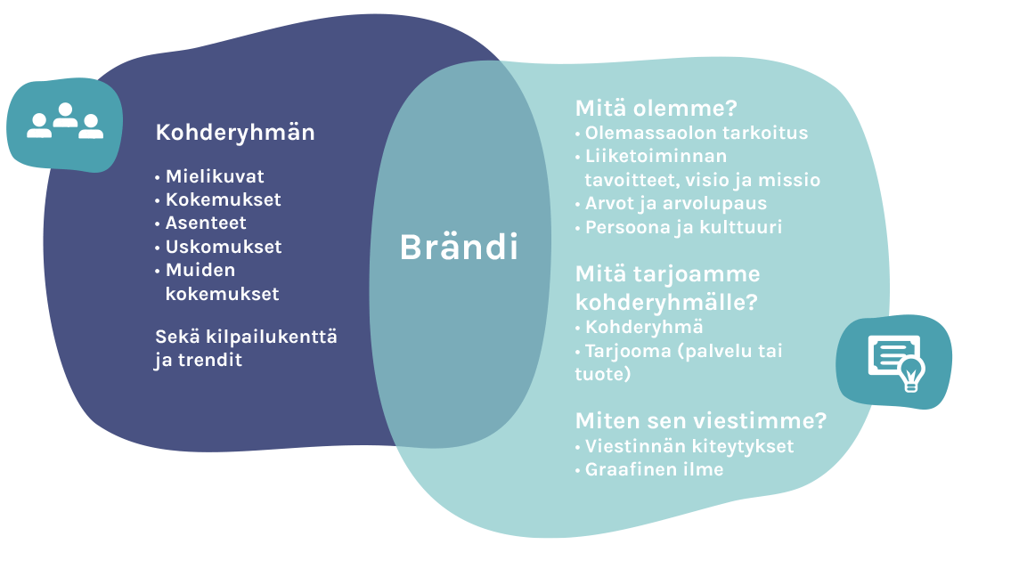 Brändistrategia