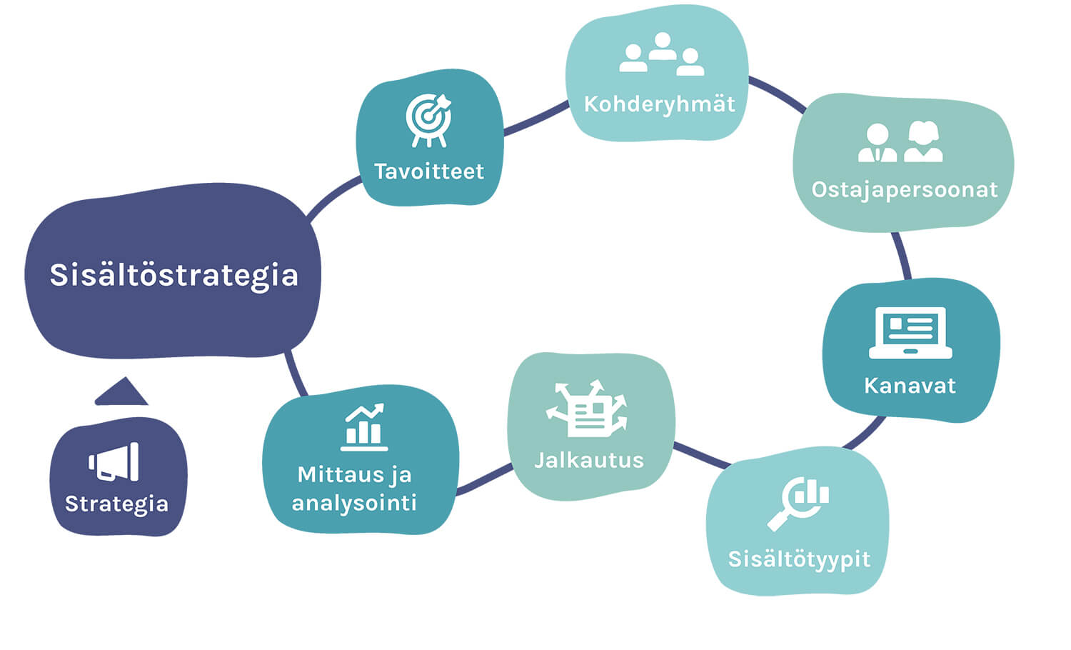 Sisältöstrategia Sisältöstrategia