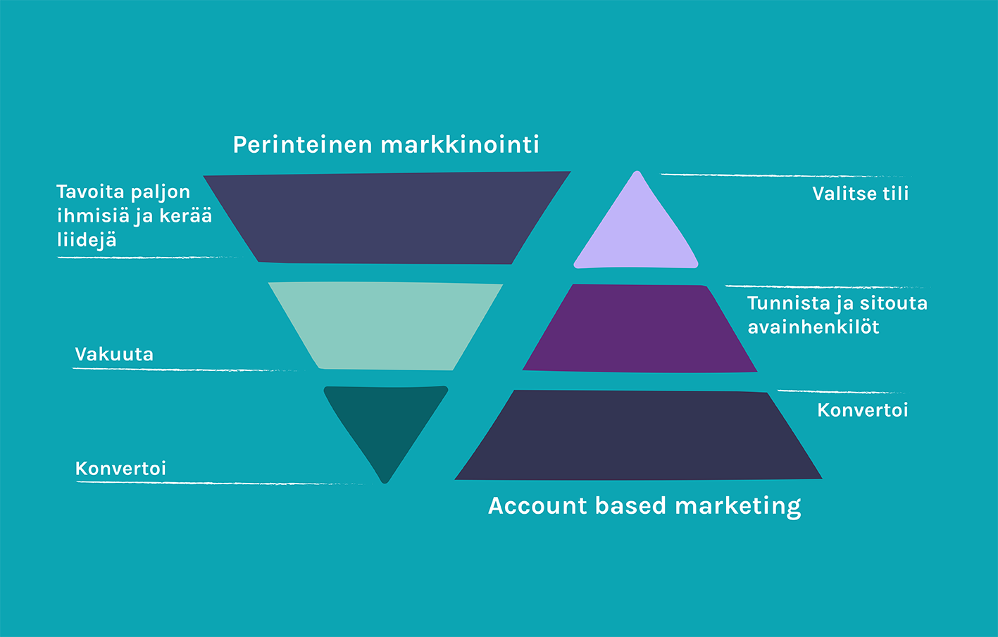 Account based marketing